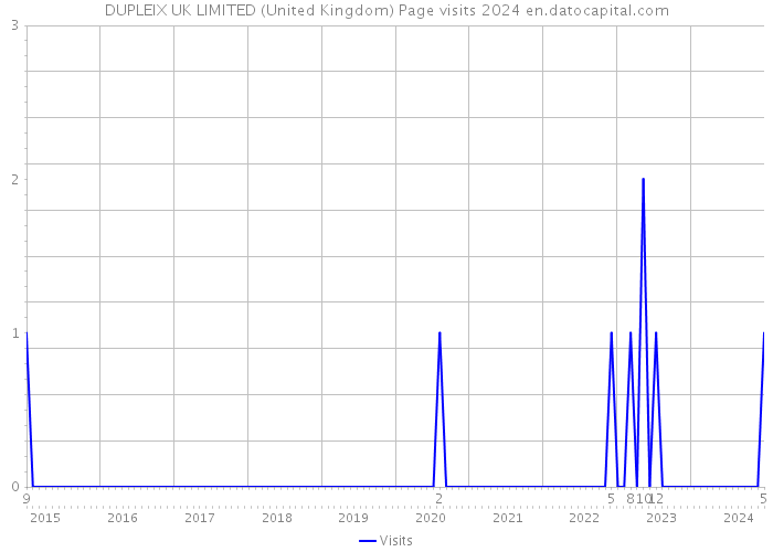 DUPLEIX UK LIMITED (United Kingdom) Page visits 2024 