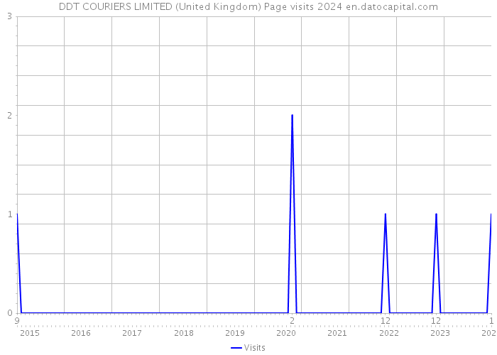 DDT COURIERS LIMITED (United Kingdom) Page visits 2024 