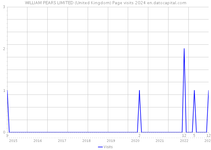 WILLIAM PEARS LIMITED (United Kingdom) Page visits 2024 