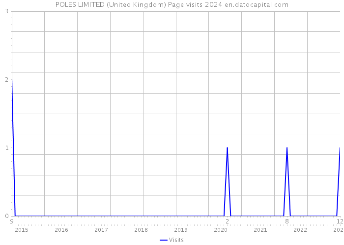 POLES LIMITED (United Kingdom) Page visits 2024 