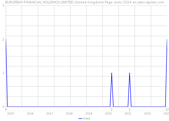 EUROPEAN FINANCIAL HOLDINGS LIMITED (United Kingdom) Page visits 2024 