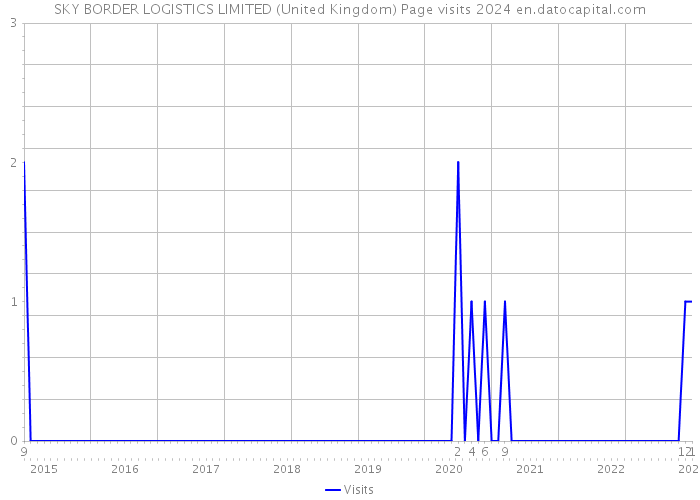 SKY BORDER LOGISTICS LIMITED (United Kingdom) Page visits 2024 