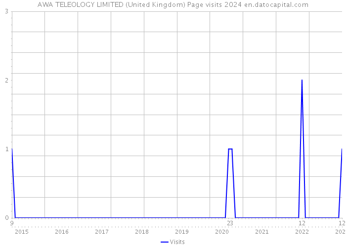AWA TELEOLOGY LIMITED (United Kingdom) Page visits 2024 