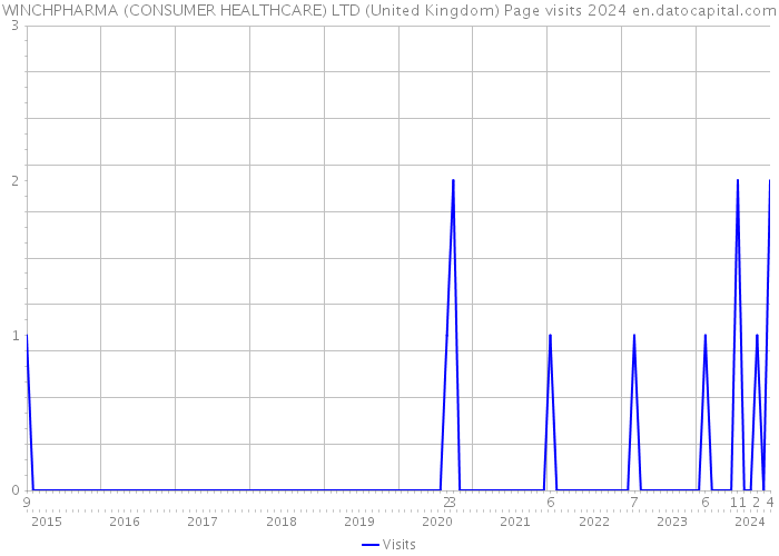 WINCHPHARMA (CONSUMER HEALTHCARE) LTD (United Kingdom) Page visits 2024 
