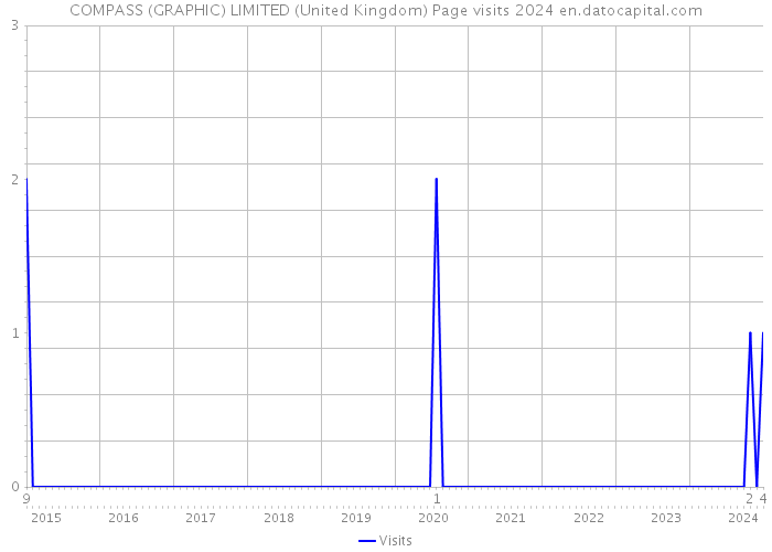 COMPASS (GRAPHIC) LIMITED (United Kingdom) Page visits 2024 
