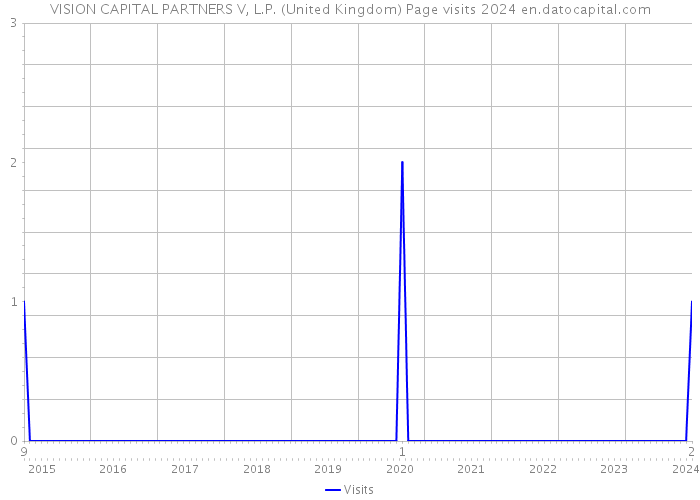 VISION CAPITAL PARTNERS V, L.P. (United Kingdom) Page visits 2024 