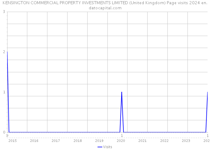 KENSINGTON COMMERCIAL PROPERTY INVESTMENTS LIMITED (United Kingdom) Page visits 2024 
