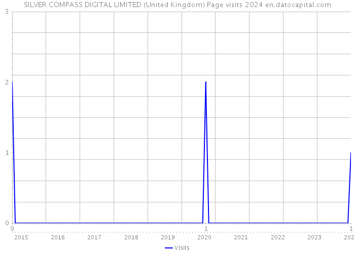 SILVER COMPASS DIGITAL LIMITED (United Kingdom) Page visits 2024 