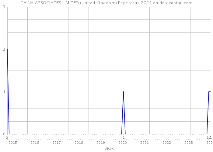 CHINA ASSOCIATES LIMITED (United Kingdom) Page visits 2024 