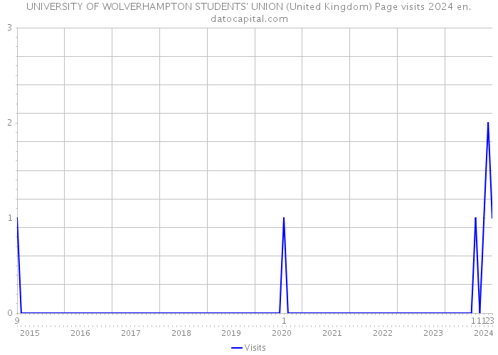 UNIVERSITY OF WOLVERHAMPTON STUDENTS' UNION (United Kingdom) Page visits 2024 