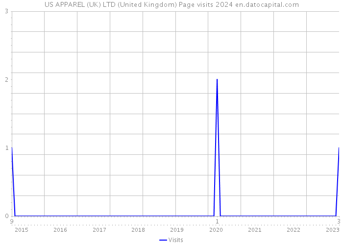 US APPAREL (UK) LTD (United Kingdom) Page visits 2024 
