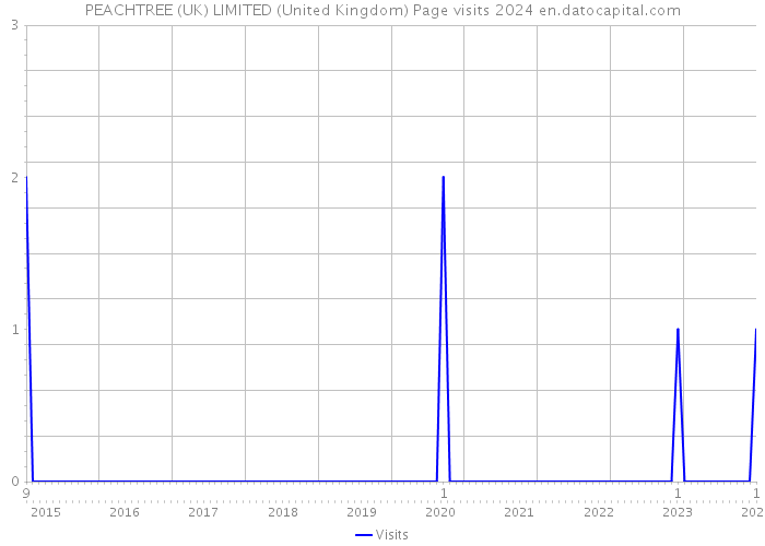 PEACHTREE (UK) LIMITED (United Kingdom) Page visits 2024 