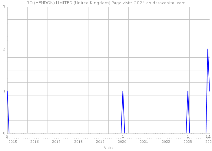 RO (HENDON) LIMITED (United Kingdom) Page visits 2024 