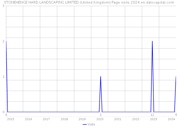 STONEHENGE HARD LANDSCAPING LIMITED (United Kingdom) Page visits 2024 