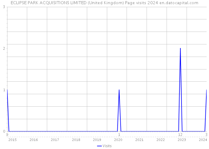 ECLIPSE PARK ACQUISITIONS LIMITED (United Kingdom) Page visits 2024 
