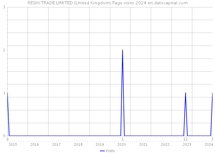 RESIN TRADE LIMITED (United Kingdom) Page visits 2024 
