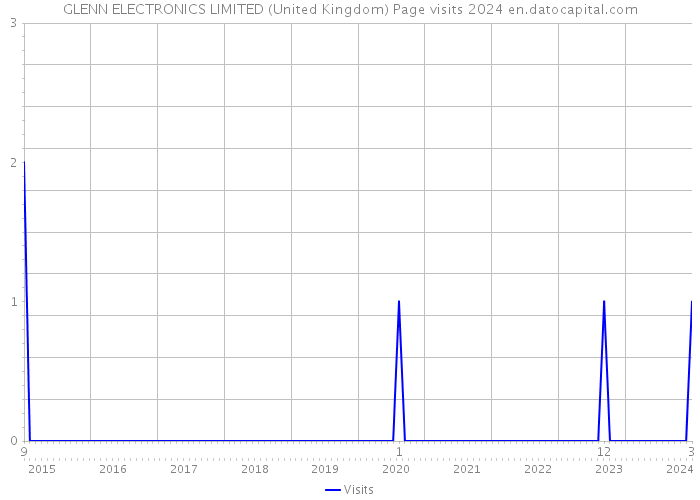GLENN ELECTRONICS LIMITED (United Kingdom) Page visits 2024 