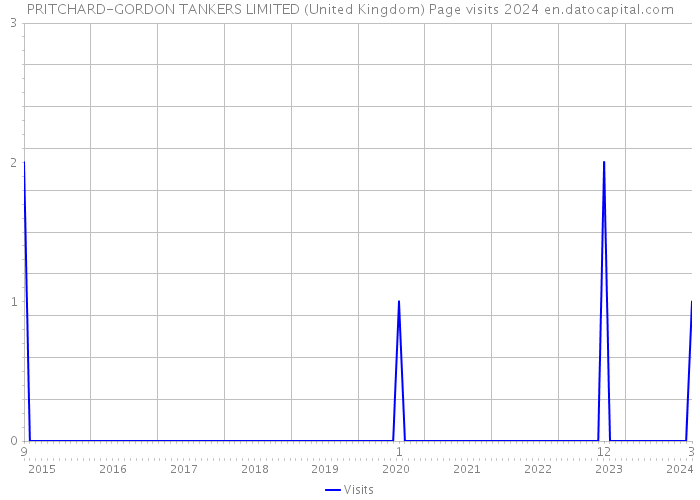 PRITCHARD-GORDON TANKERS LIMITED (United Kingdom) Page visits 2024 