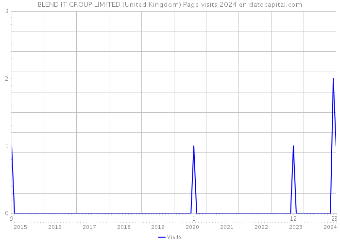 BLEND IT GROUP LIMITED (United Kingdom) Page visits 2024 