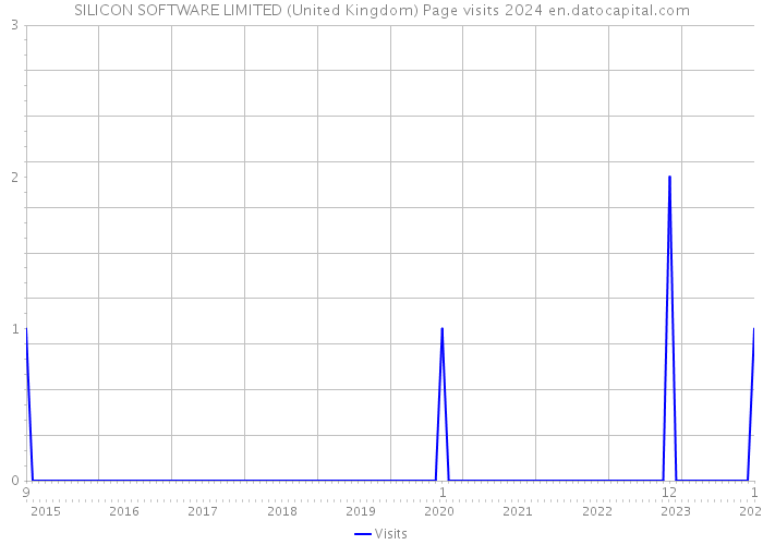 SILICON SOFTWARE LIMITED (United Kingdom) Page visits 2024 