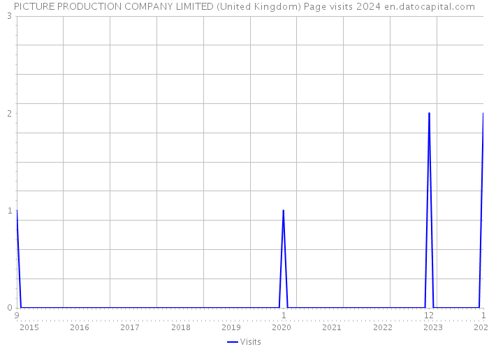 PICTURE PRODUCTION COMPANY LIMITED (United Kingdom) Page visits 2024 
