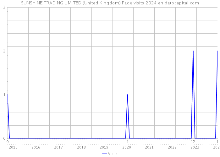 SUNSHINE TRADING LIMITED (United Kingdom) Page visits 2024 