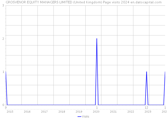 GROSVENOR EQUITY MANAGERS LIMITED (United Kingdom) Page visits 2024 