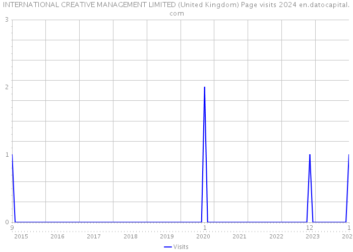 INTERNATIONAL CREATIVE MANAGEMENT LIMITED (United Kingdom) Page visits 2024 