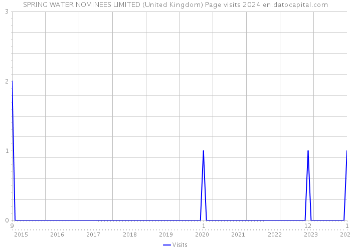 SPRING WATER NOMINEES LIMITED (United Kingdom) Page visits 2024 