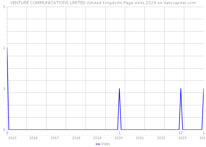 VENTURE COMMUNICATIONS LIMITED (United Kingdom) Page visits 2024 
