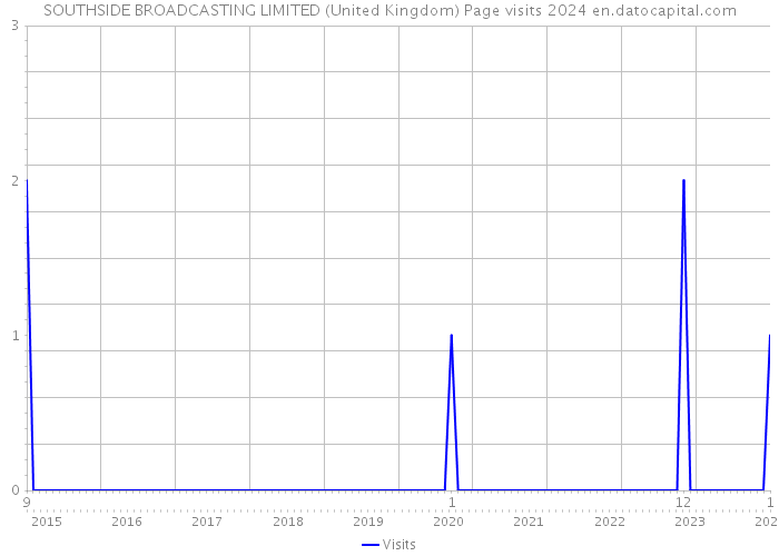 SOUTHSIDE BROADCASTING LIMITED (United Kingdom) Page visits 2024 