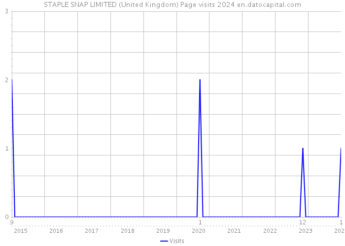 STAPLE SNAP LIMITED (United Kingdom) Page visits 2024 