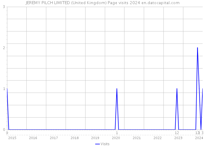 JEREMY PILCH LIMITED (United Kingdom) Page visits 2024 