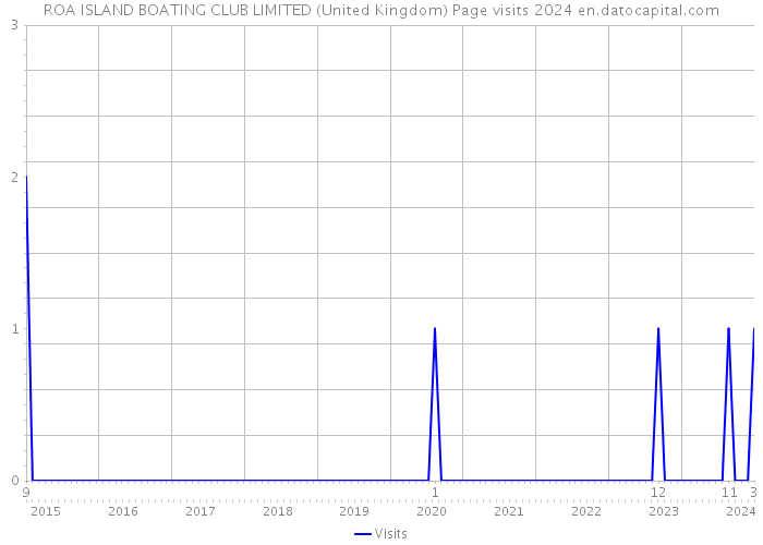 ROA ISLAND BOATING CLUB LIMITED (United Kingdom) Page visits 2024 