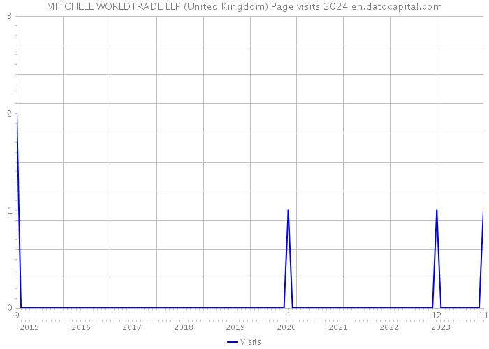 MITCHELL WORLDTRADE LLP (United Kingdom) Page visits 2024 