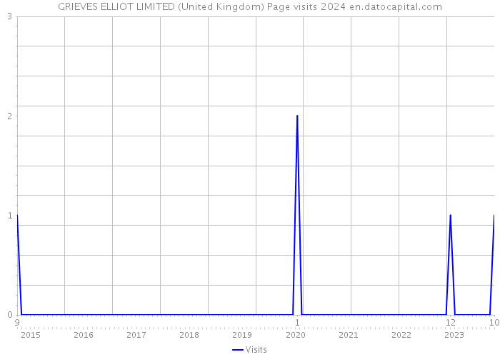 GRIEVES ELLIOT LIMITED (United Kingdom) Page visits 2024 