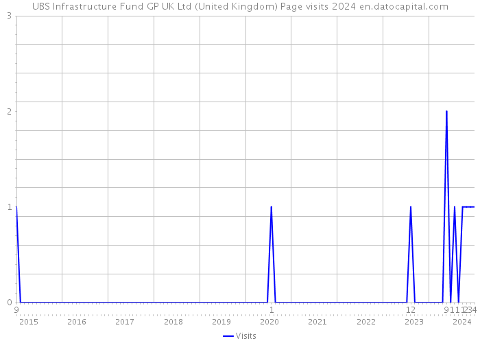 UBS Infrastructure Fund GP UK Ltd (United Kingdom) Page visits 2024 