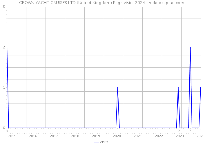 CROWN YACHT CRUISES LTD (United Kingdom) Page visits 2024 