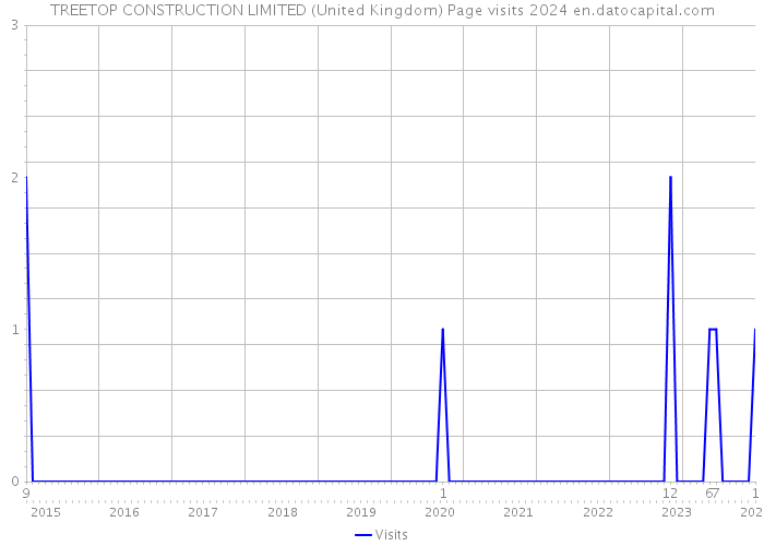 TREETOP CONSTRUCTION LIMITED (United Kingdom) Page visits 2024 