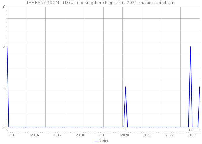 THE FANS ROOM LTD (United Kingdom) Page visits 2024 