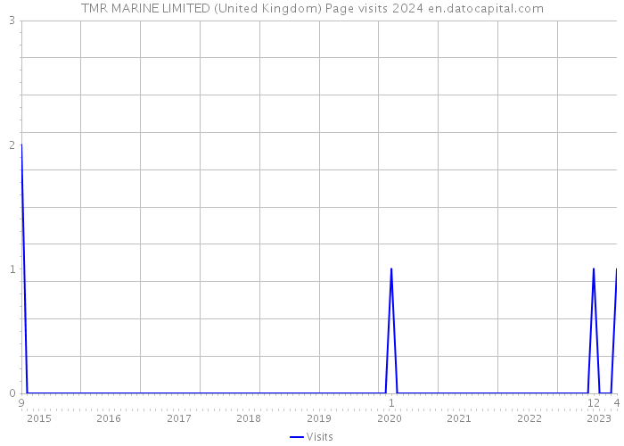 TMR MARINE LIMITED (United Kingdom) Page visits 2024 