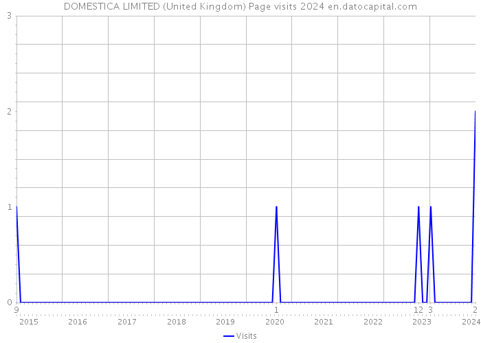DOMESTICA LIMITED (United Kingdom) Page visits 2024 