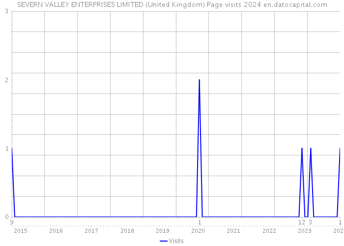 SEVERN VALLEY ENTERPRISES LIMITED (United Kingdom) Page visits 2024 