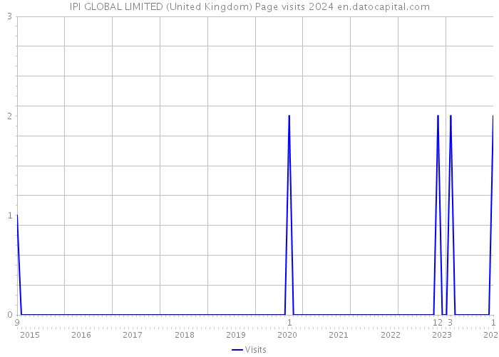 IPI GLOBAL LIMITED (United Kingdom) Page visits 2024 