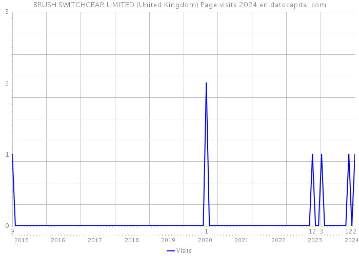BRUSH SWITCHGEAR LIMITED (United Kingdom) Page visits 2024 