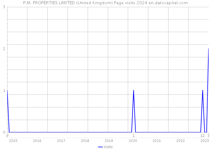 P.M. PROPERTIES LIMITED (United Kingdom) Page visits 2024 