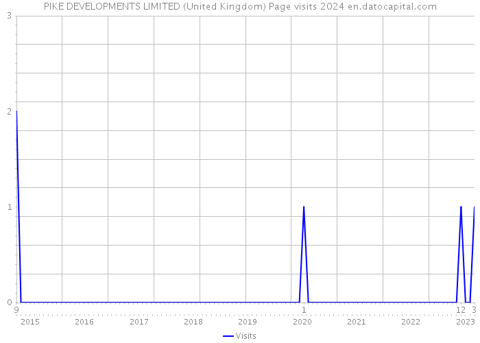 PIKE DEVELOPMENTS LIMITED (United Kingdom) Page visits 2024 