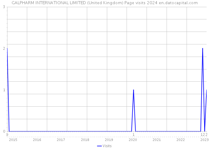 GALPHARM INTERNATIONAL LIMITED (United Kingdom) Page visits 2024 