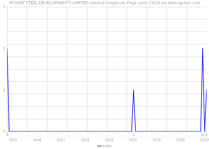 MOORE STEEL DEVELOPMENTS LIMITED (United Kingdom) Page visits 2024 