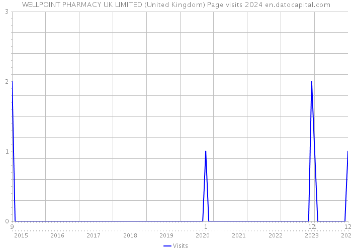 WELLPOINT PHARMACY UK LIMITED (United Kingdom) Page visits 2024 